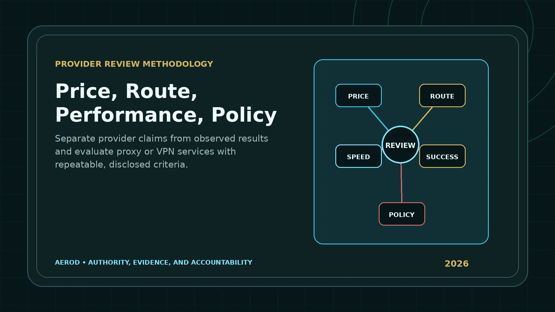 Aerod provider review diagram connecting pricing, route, performance, success, and policy evidence
