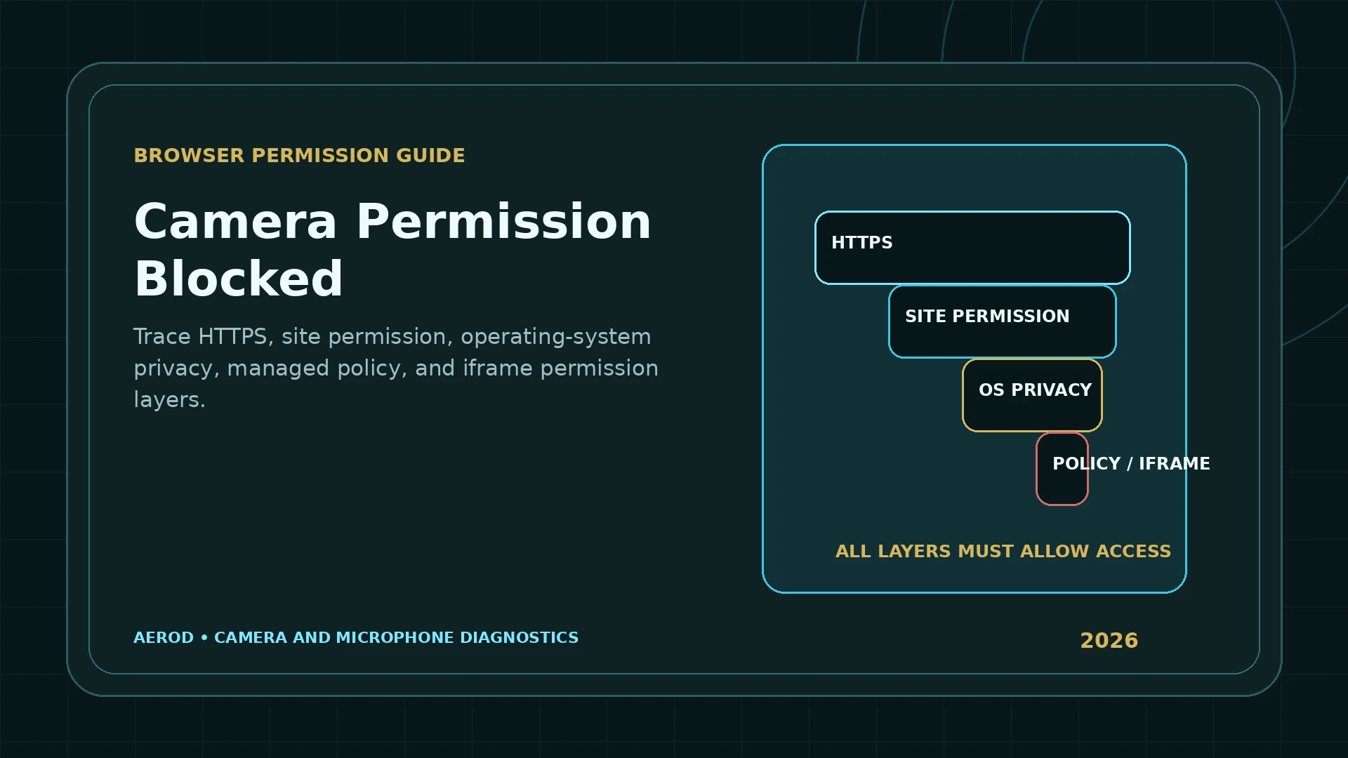 Aerod permission-layer diagram showing HTTPS, site permission, operating-system privacy, and policy requirements for browser camera access