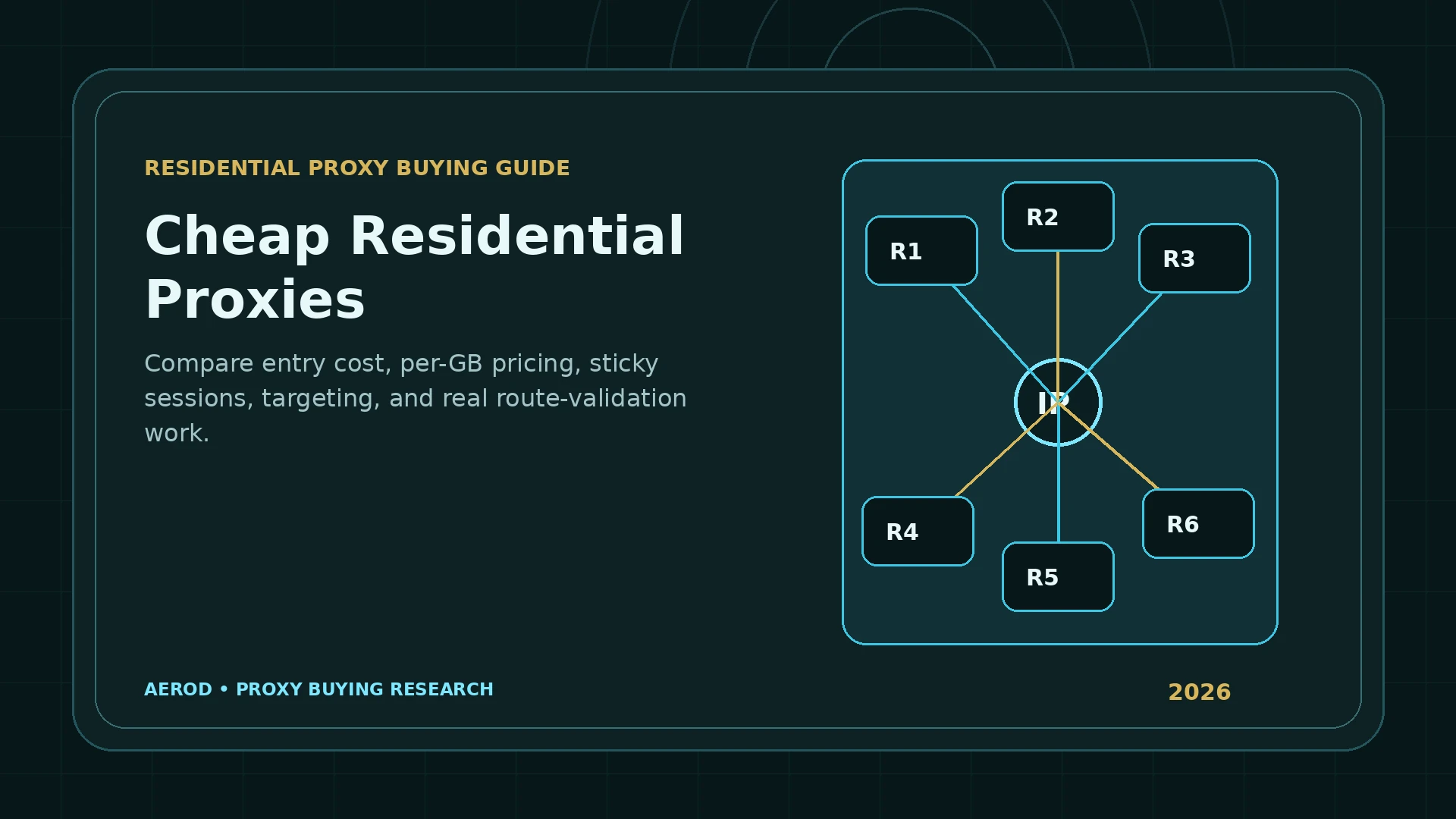 Aerod diagram comparing residential proxy bandwidth, rotating sessions, sticky sessions, and effective cost