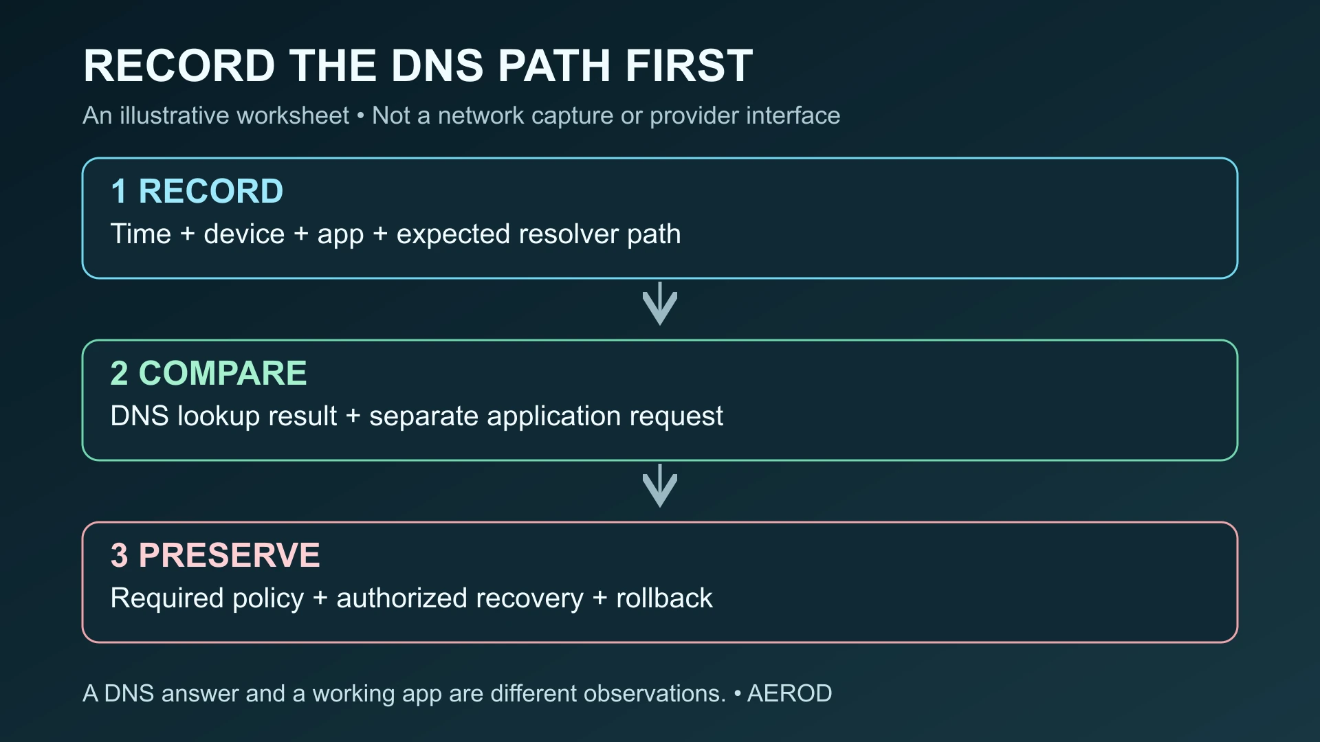 Illustrative DNS recovery worksheet: record the failing app and expected resolver path, compare a DNS answer with an application request, and retain policy and rollback checks