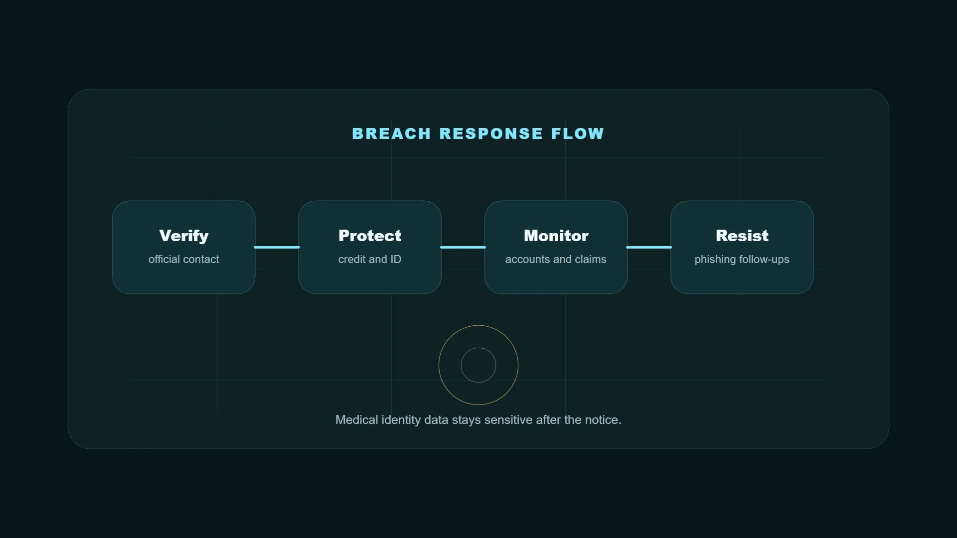 Defensive response flow for veterans after a healthcare vendor data breach