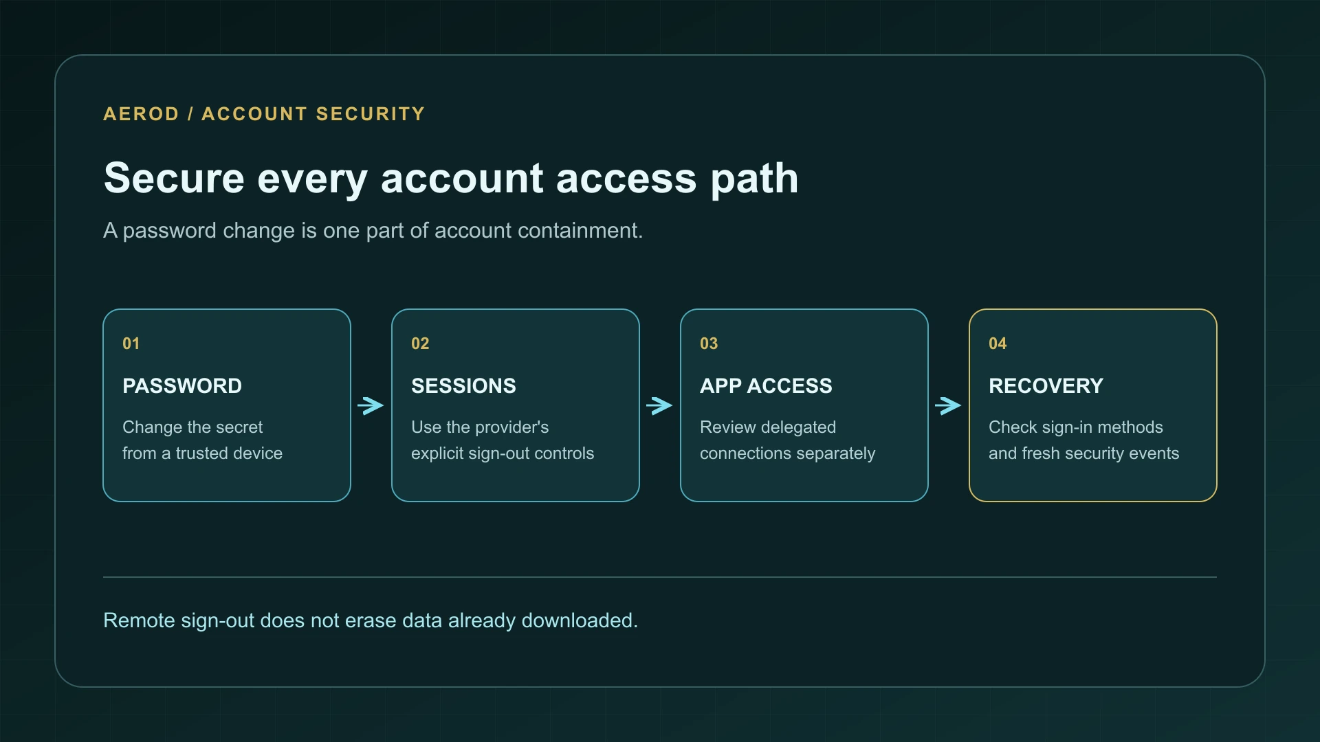 Account containment sequence covering password, signed-in sessions, connected app access, and recovery settings