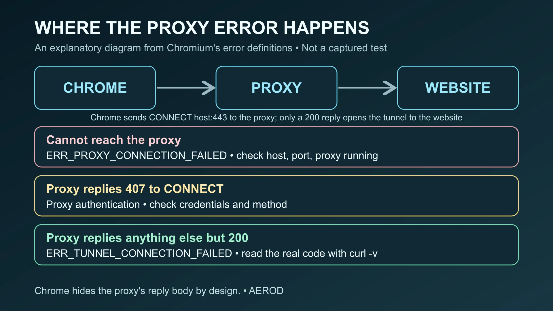 Diagram of where Chrome proxy errors happen: failing to reach the proxy gives ERR_PROXY_CONNECTION_FAILED, a 407 reply leads to proxy authentication, and any other non-200 reply to the CONNECT request gives ERR_TUNNEL_CONNECTION_FAILED