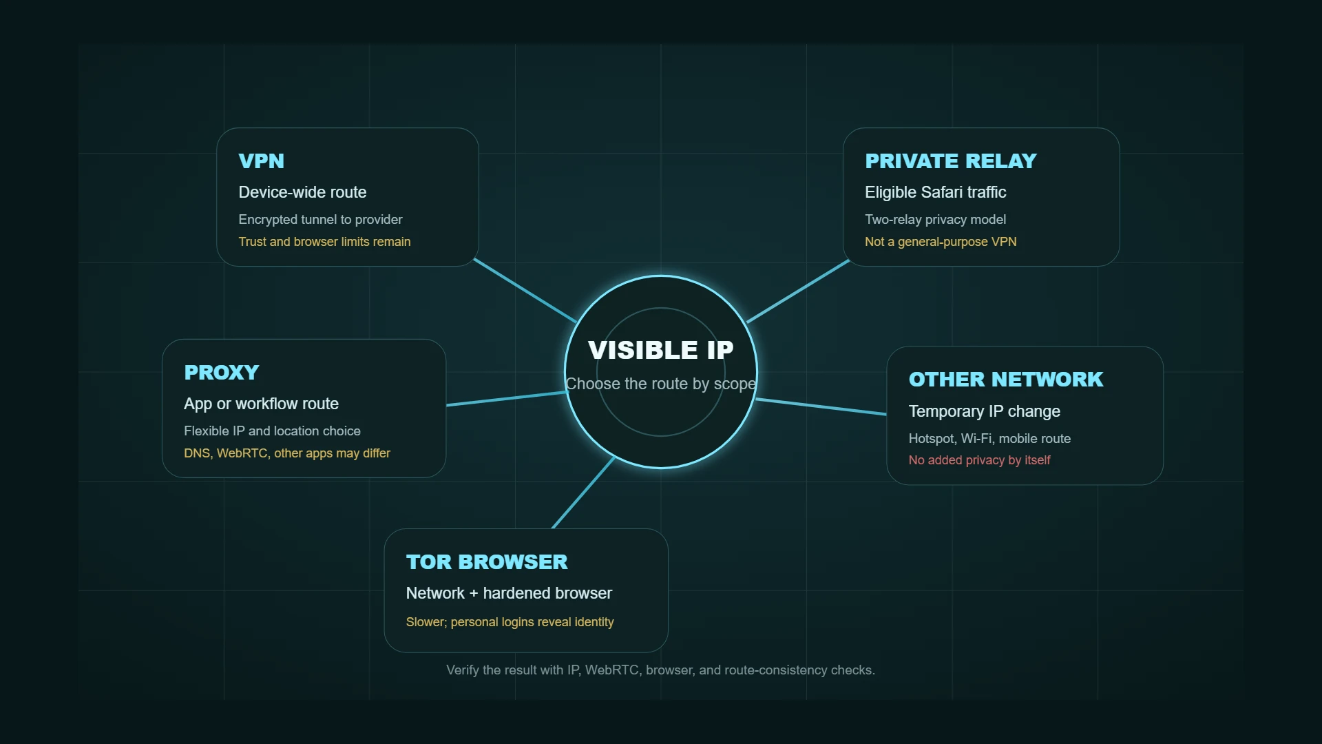 Decision map comparing VPN, proxy, Tor Browser, Private Relay, and a different network for hiding an IP address