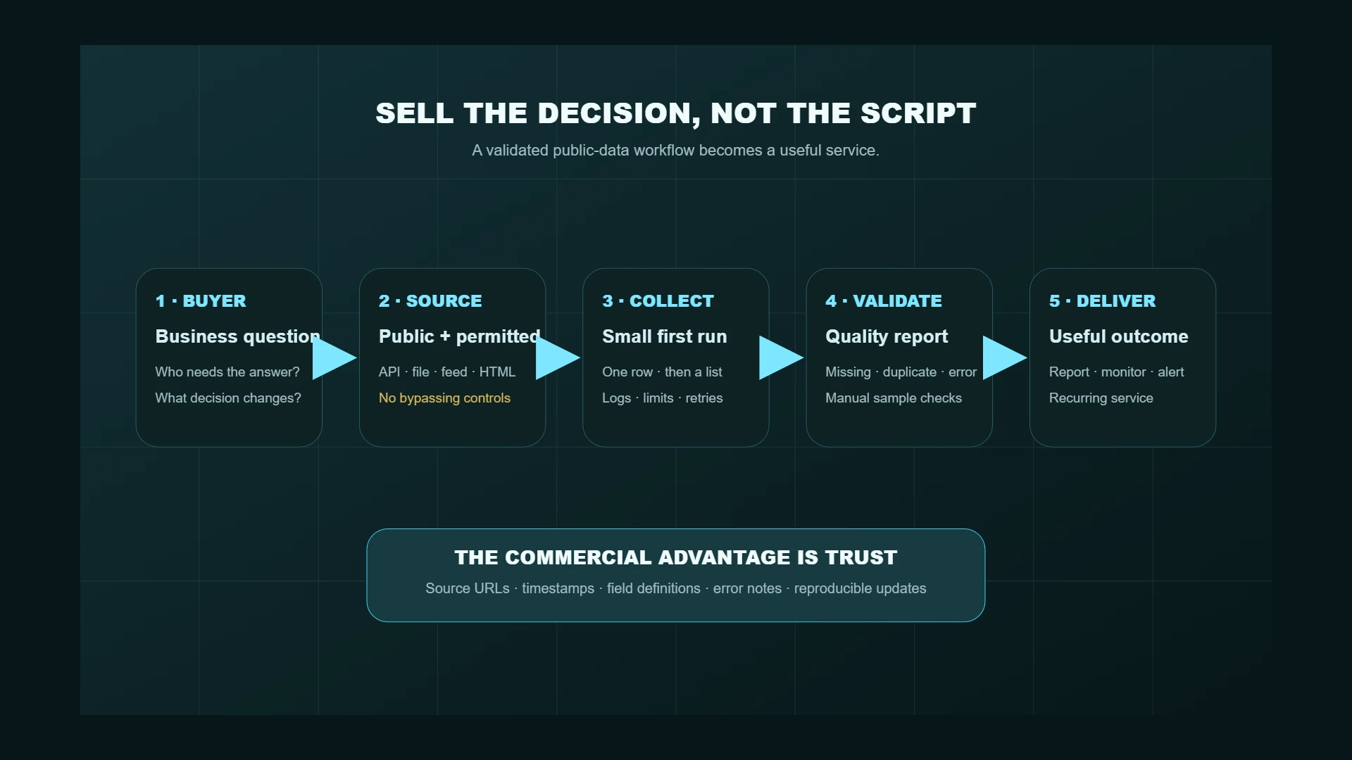Web scraping value pipeline from buyer question to public data collection, validation, report, and recurring service
