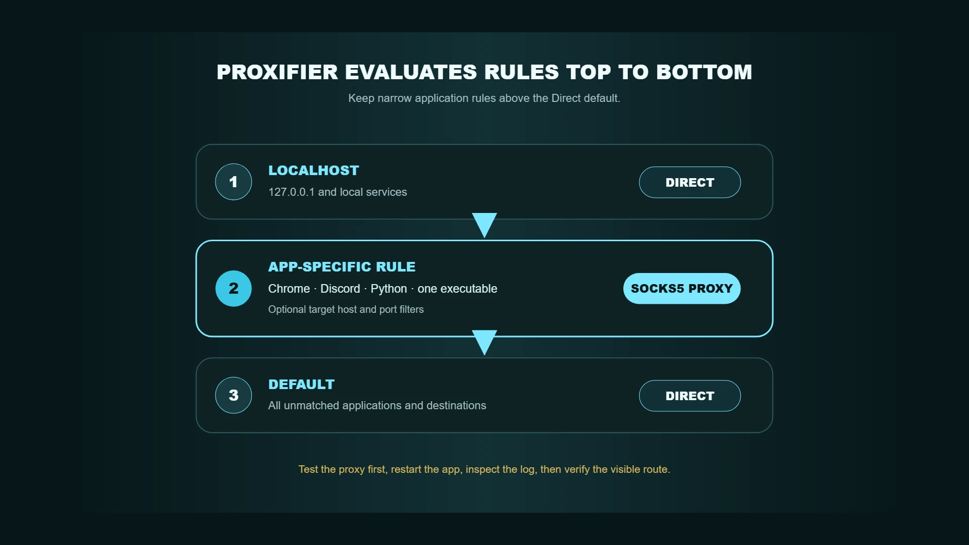 Proxifier rule order diagram showing Localhost direct, app-specific proxy rules, and Default direct