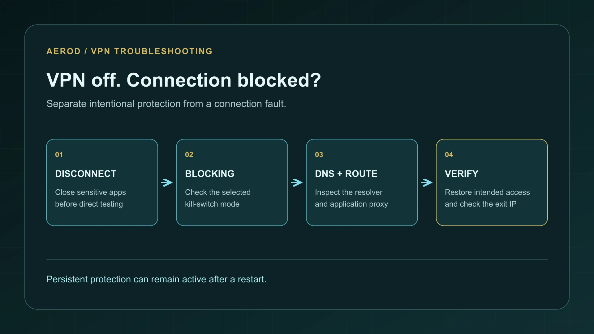 VPN recovery sequence: disconnect, inspect deliberate blocking, check DNS, and verify the restored route