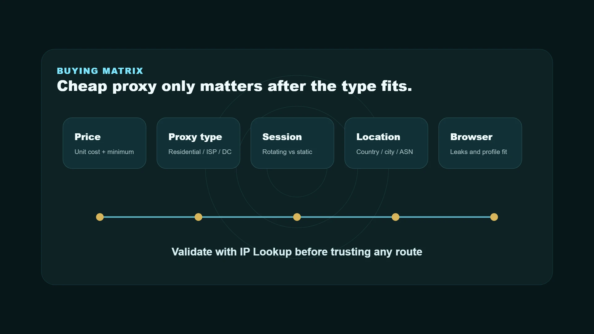 Decision matrix for comparing affordable proxy providers by price, proxy type, session stability, location targeting, and browser validation