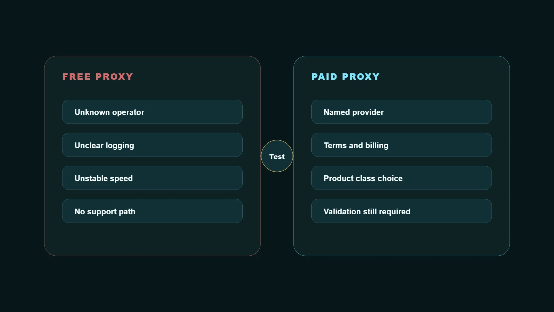 Risk map comparing free proxies and paid proxies across trust, speed, logging, support, and setup validation