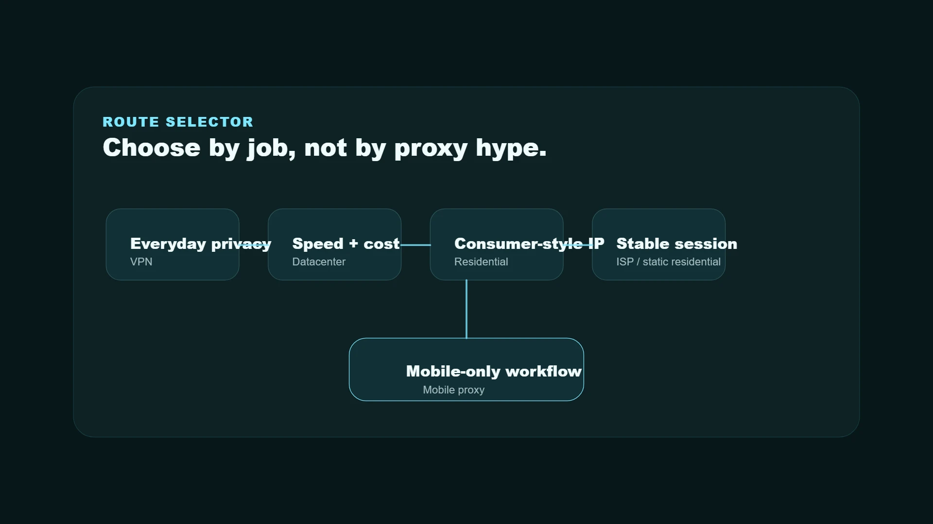 Flow diagram for choosing VPN, datacenter, residential, ISP, or mobile proxy routing by use case