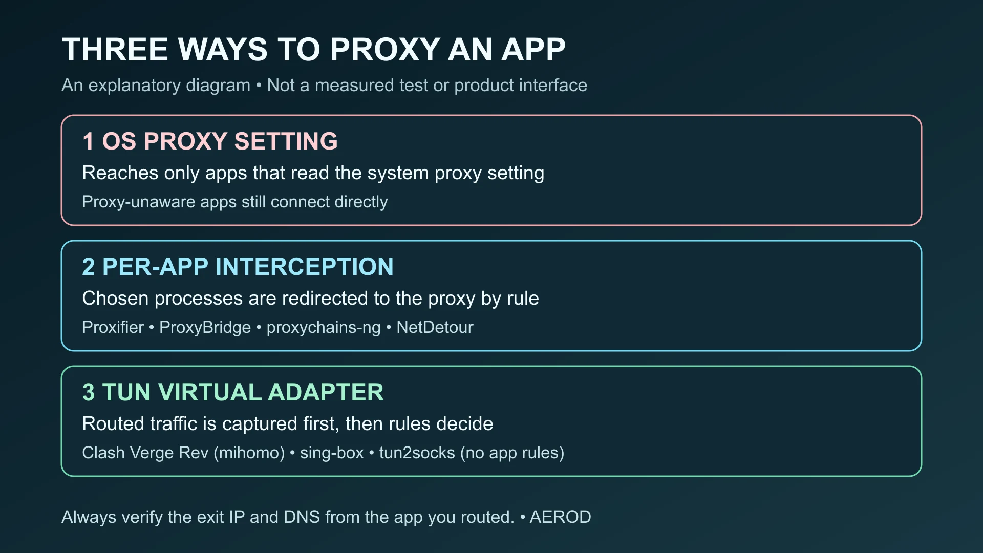 Diagram comparing three ways to send an application through a proxy: the operating-system proxy setting reaches only proxy-aware apps, per-app interception tools such as Proxifier, ProxyBridge and proxychains-ng redirect chosen processes, and TUN-based tools such as Clash Verge Rev, sing-box and tun2socks capture routed traffic and then apply rules