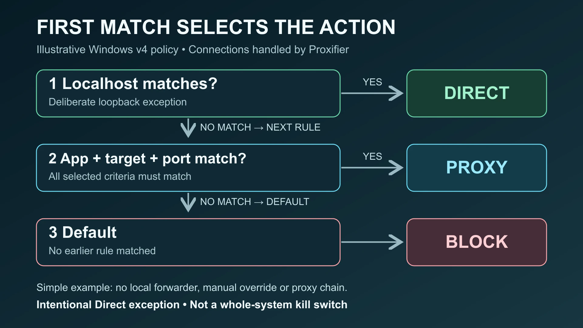 Illustrative first-match rule order: Localhost goes Direct, the selected app and destination use a proxy, and connections matching neither reach Default Block