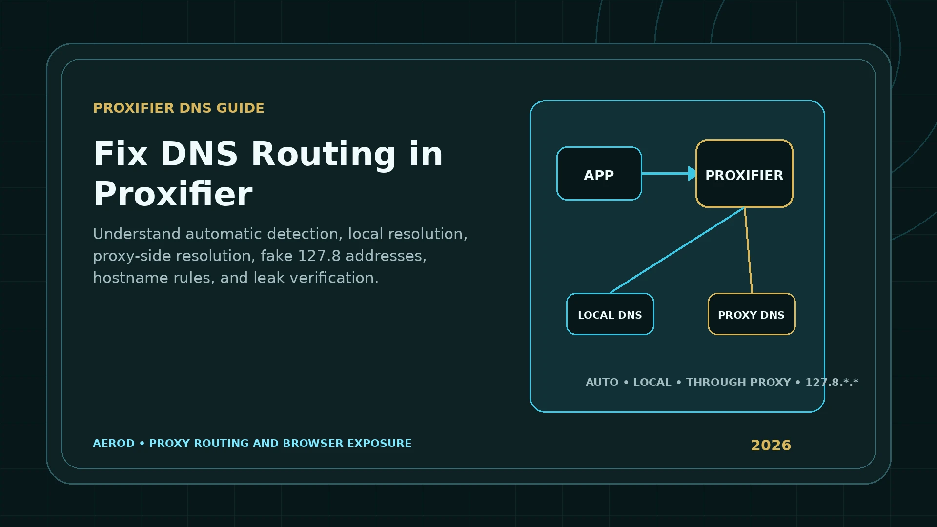 Aerod diagram showing an application entering Proxifier before choosing local DNS or proxy-side name resolution