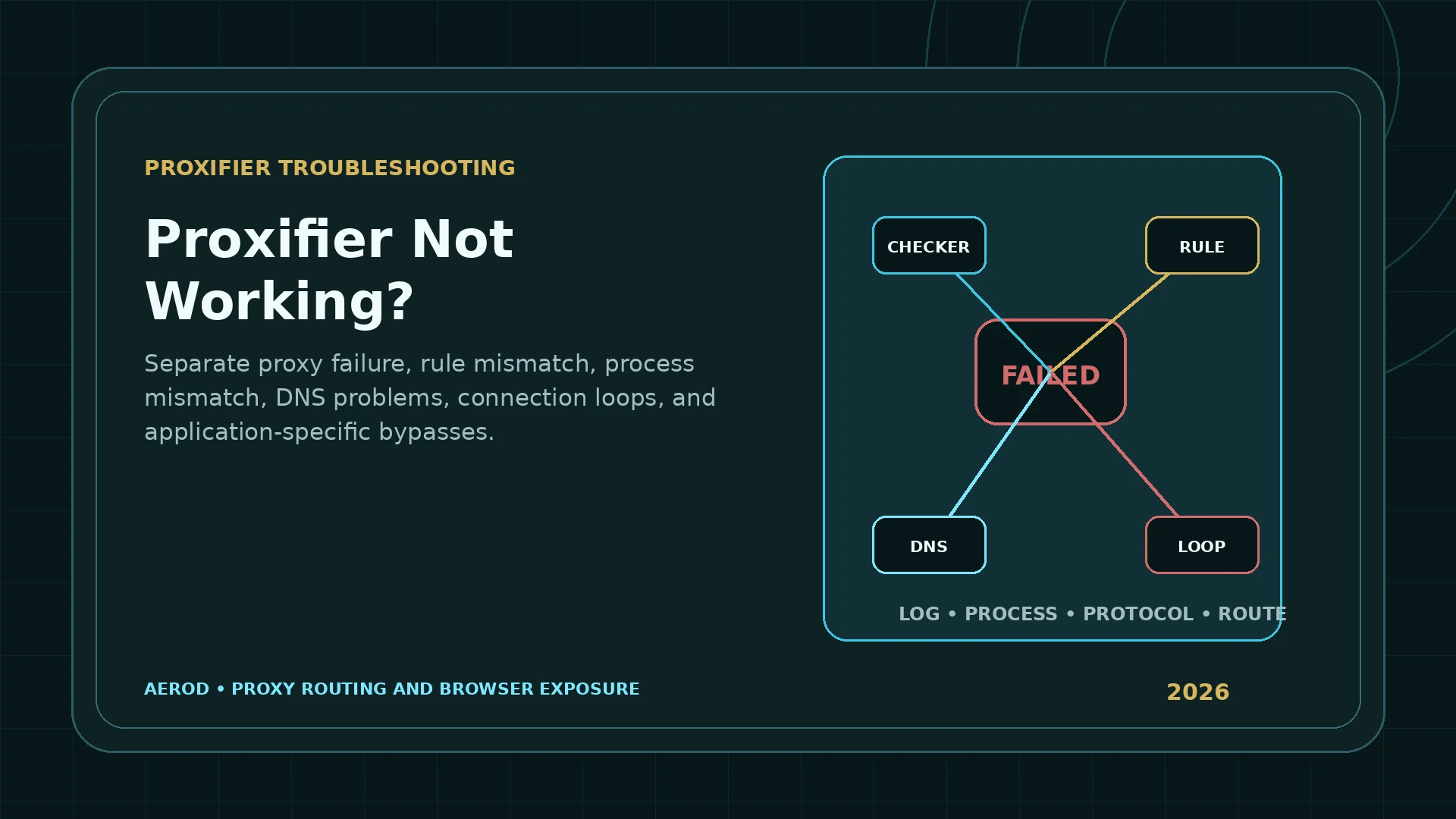 Aerod diagnostic flow linking a failed Proxifier connection to Proxy Checker, rule, DNS, and connection-loop checks