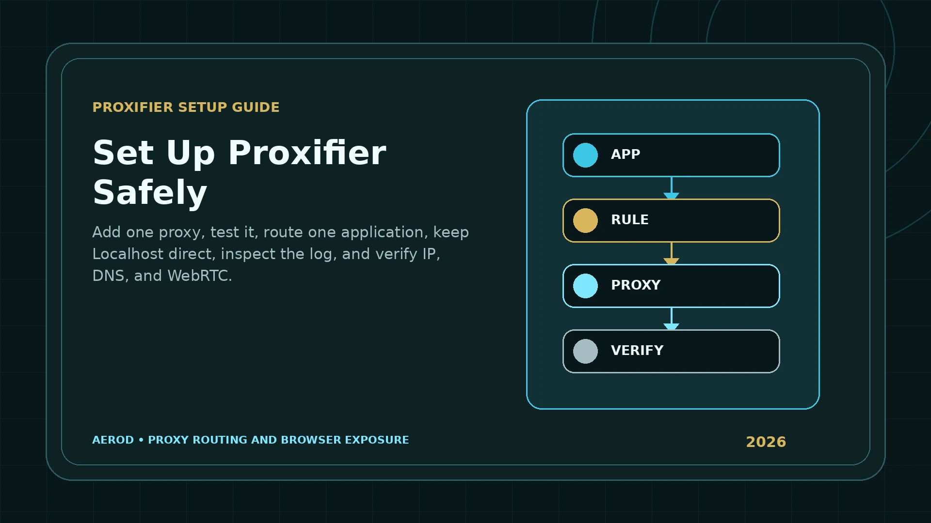 Aerod workflow showing an application routed through a Proxifier rule and proxy before IP, DNS, and WebRTC verification