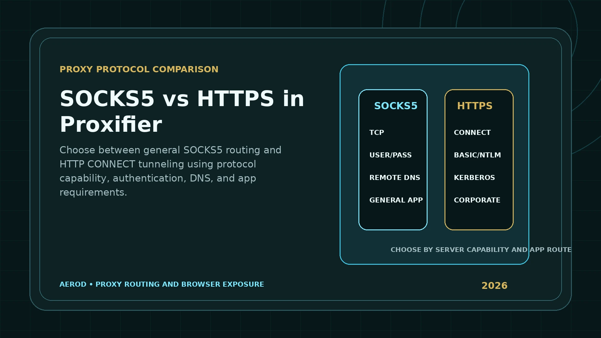 Aerod comparison panel showing SOCKS5 and HTTPS proxy capabilities in Proxifier