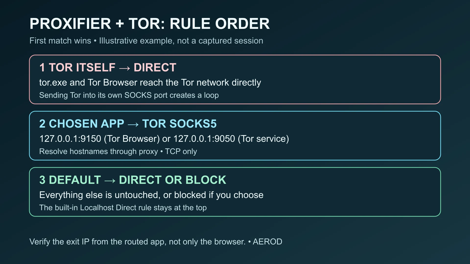 Diagram of a Proxifier rule order for Tor: Tor's own processes go Direct, the chosen application goes to the Tor SOCKS5 proxy on 127.0.0.1 port 9150 or 9050 with hostnames resolved through the proxy, and other traffic follows the Default rule