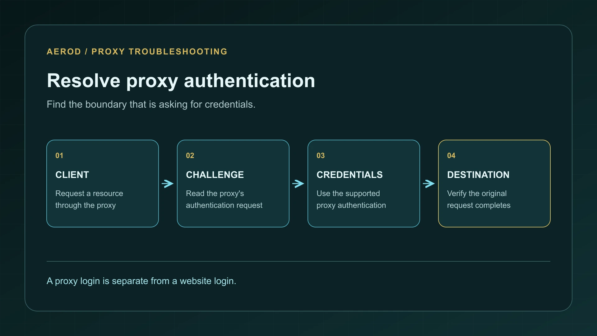 Request flow from client to proxy challenge, proxy credentials, and the destination