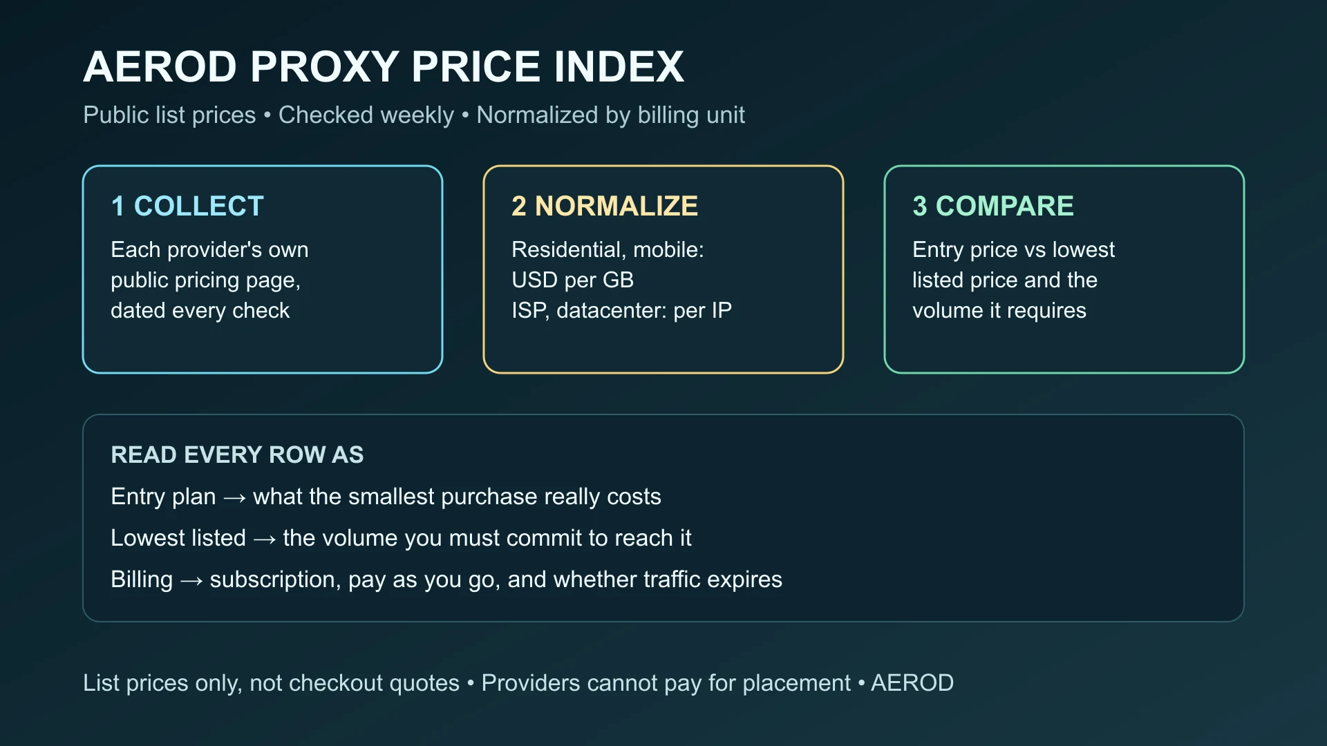 Diagram of the Aerod Proxy Price Index method: public list prices are collected weekly from each provider's pricing page, normalized to cost per GB for residential and mobile proxies and per IP for ISP and datacenter proxies, and compared as entry price versus lowest listed price