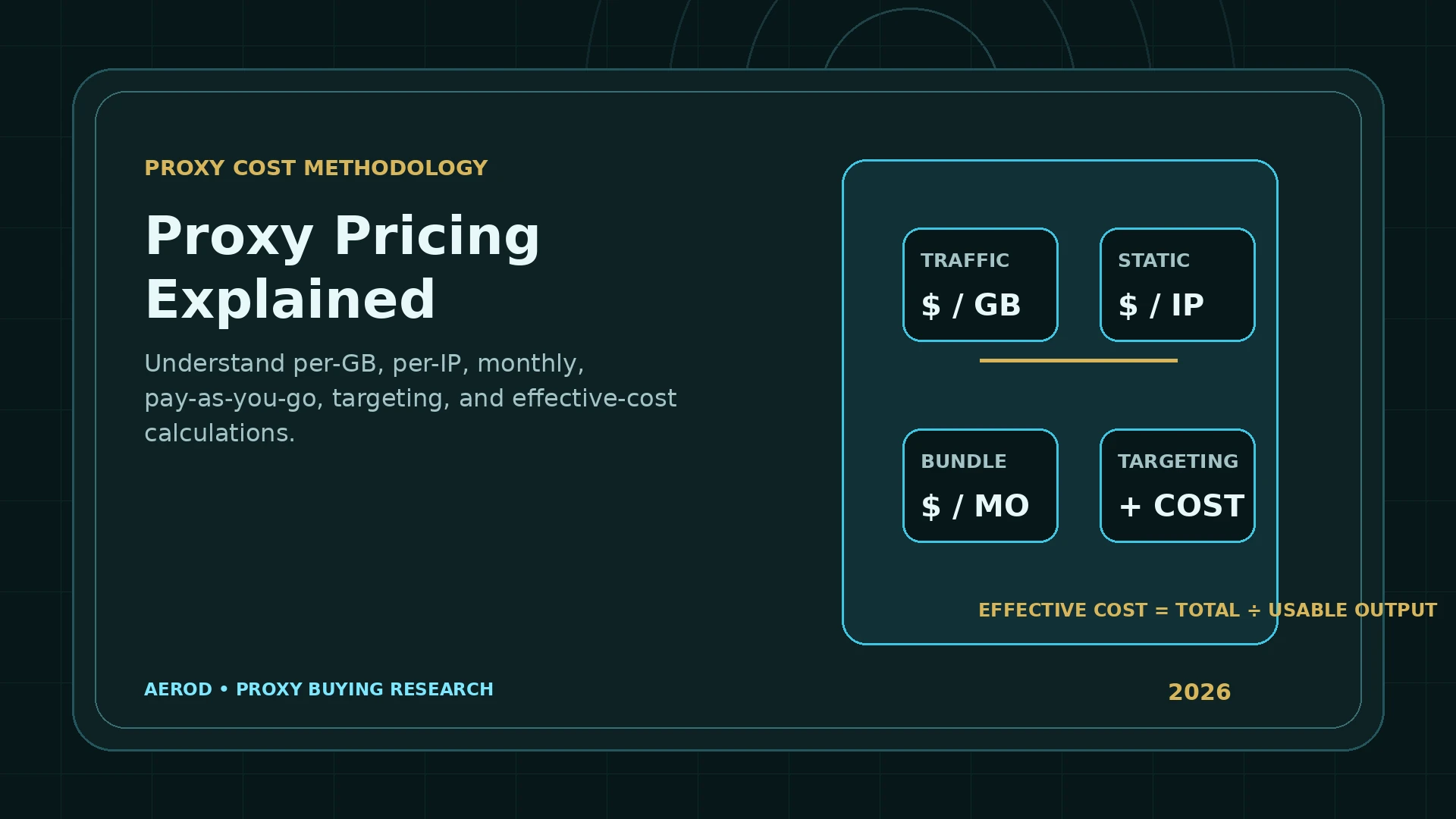 Aerod diagram comparing per-gigabyte, per-IP, monthly, and targeting proxy costs