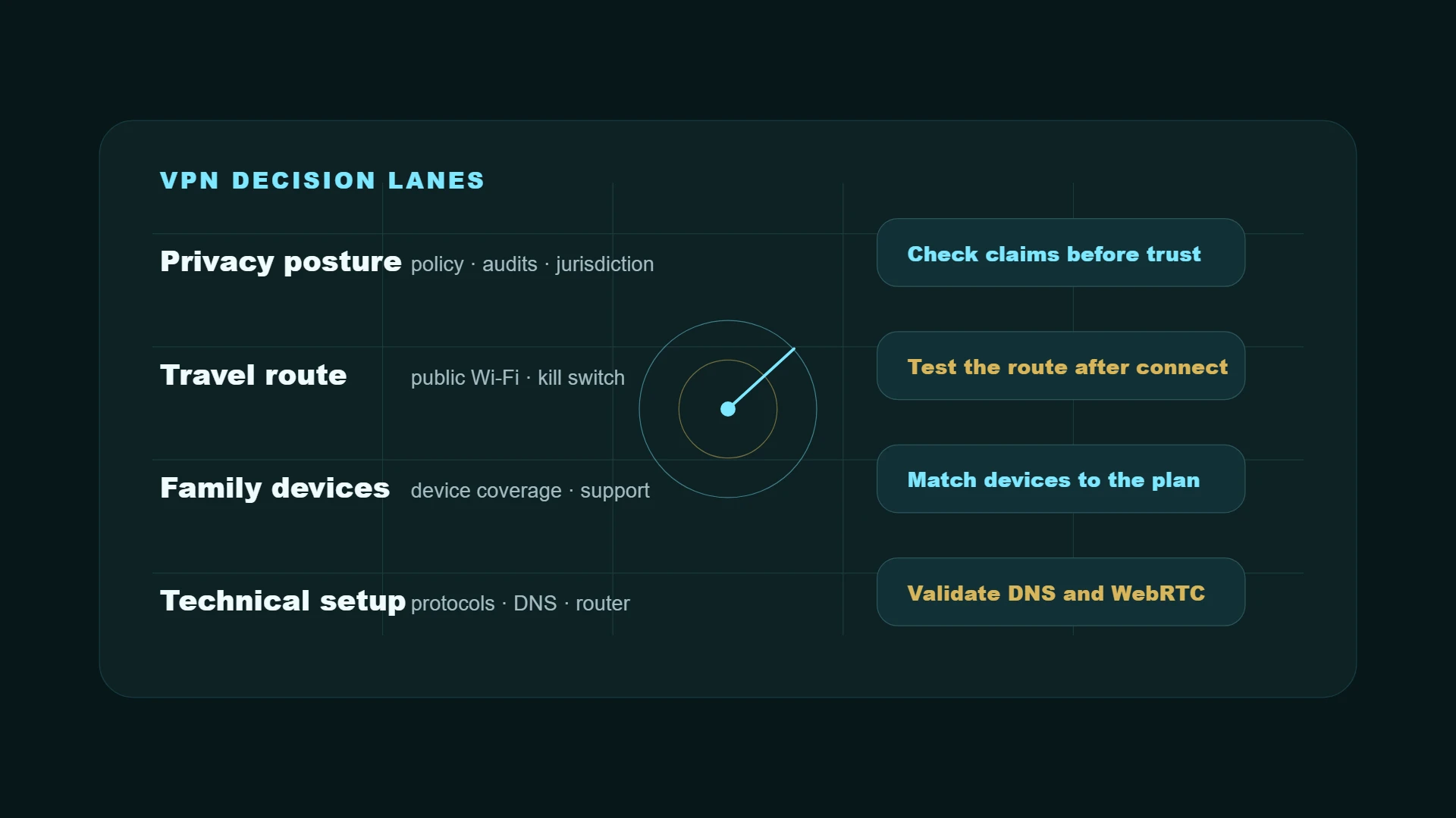 Aerod VPN decision matrix showing privacy, travel, family device, streaming, and technical setup lanes