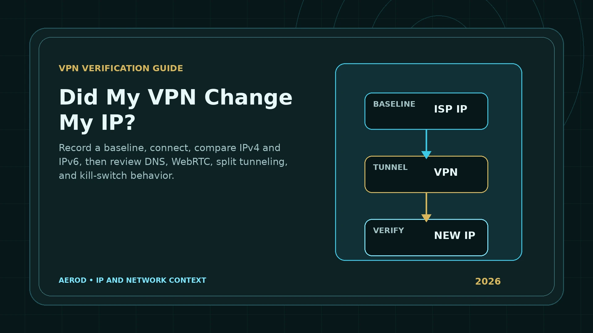 Aerod flow diagram showing baseline ISP IP, VPN tunnel, and verified new public IP