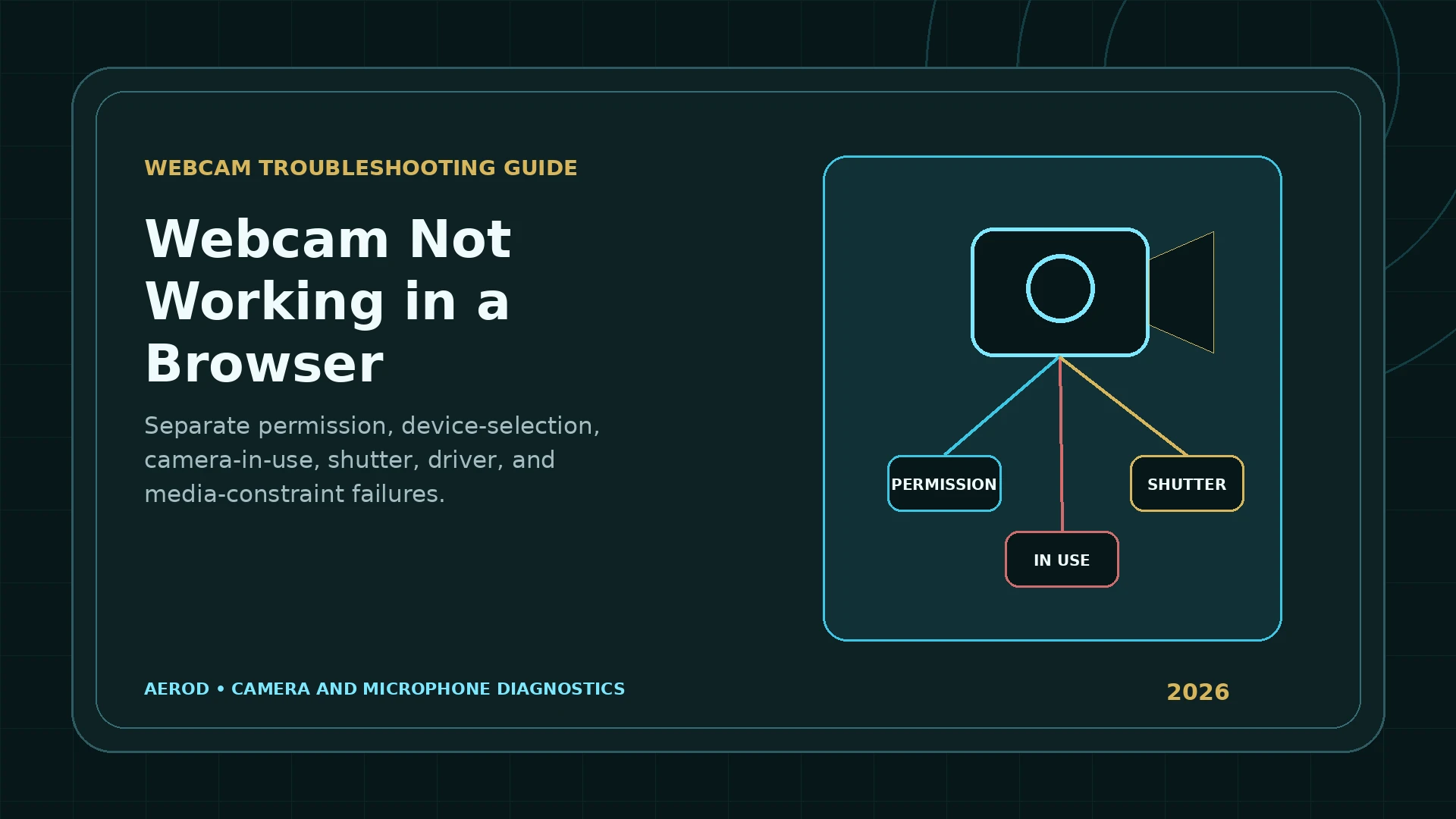 Aerod webcam diagnostic diagram branching from camera preview to permission, camera-in-use, and physical-shutter checks