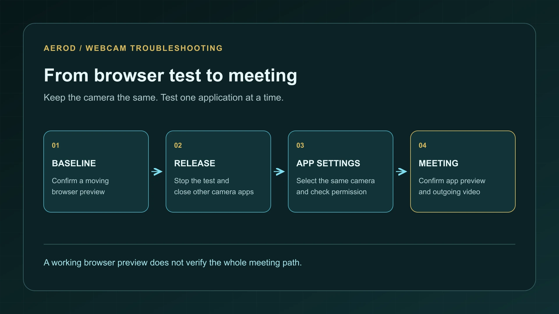 Camera troubleshooting sequence: browser baseline, release the camera, check app settings, and confirm meeting preview