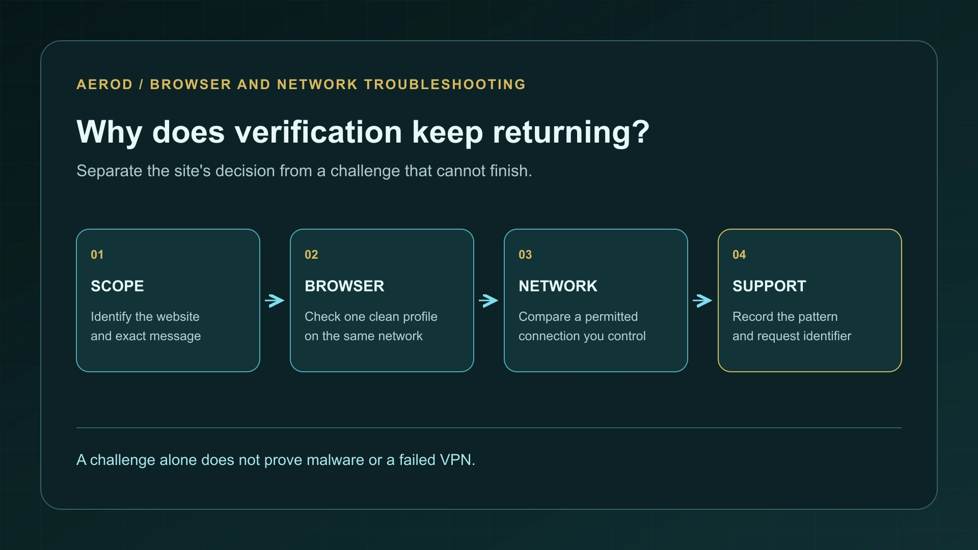 CAPTCHA diagnostic path from identifying the affected site to browser checks, network comparison, and support